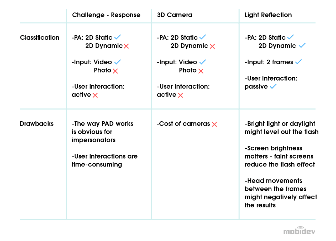 Comparison of anti-spoofing techniques for face recognition Comparison of anti-spoofing techniques for face recognition