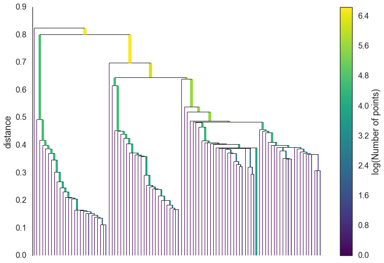 The example of clustering approach using HDBSCAN The example of clustering approach using HDBSCAN
