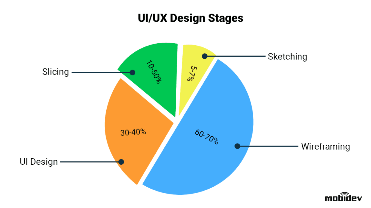Four UI/UX design stages Four UI/UX design stages